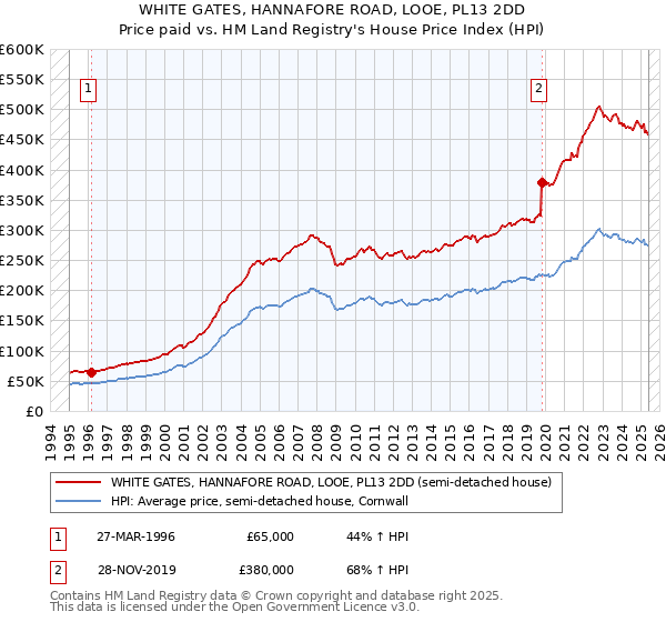 WHITE GATES, HANNAFORE ROAD, LOOE, PL13 2DD: Price paid vs HM Land Registry's House Price Index