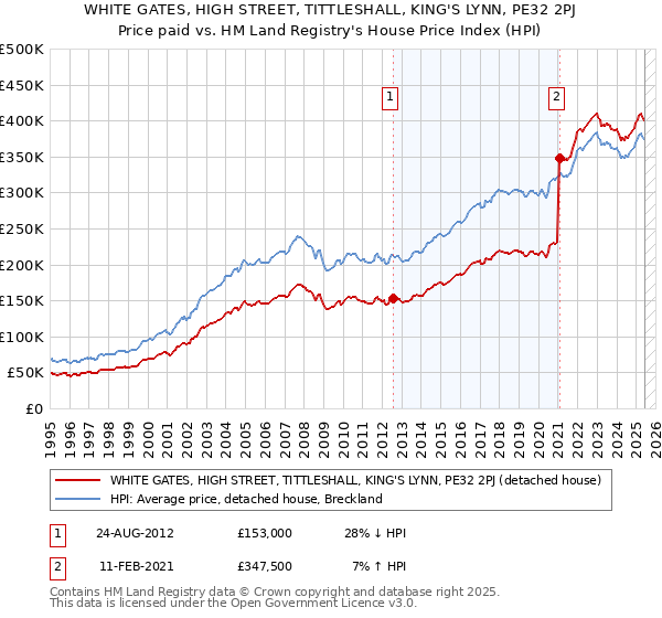 WHITE GATES, HIGH STREET, TITTLESHALL, KING'S LYNN, PE32 2PJ: Price paid vs HM Land Registry's House Price Index