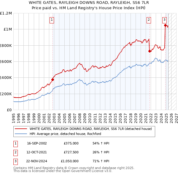 WHITE GATES, RAYLEIGH DOWNS ROAD, RAYLEIGH, SS6 7LR: Price paid vs HM Land Registry's House Price Index