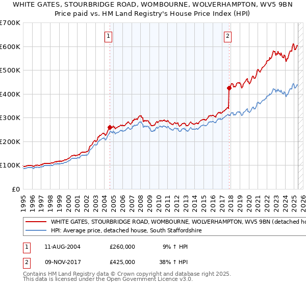 WHITE GATES, STOURBRIDGE ROAD, WOMBOURNE, WOLVERHAMPTON, WV5 9BN: Price paid vs HM Land Registry's House Price Index