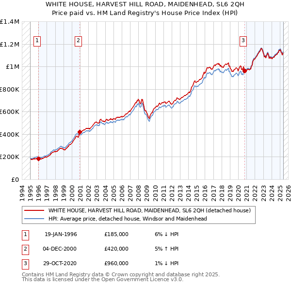WHITE HOUSE, HARVEST HILL ROAD, MAIDENHEAD, SL6 2QH: Price paid vs HM Land Registry's House Price Index