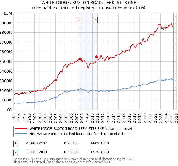 WHITE LODGE, BUXTON ROAD, LEEK, ST13 6NF: Price paid vs HM Land Registry's House Price Index