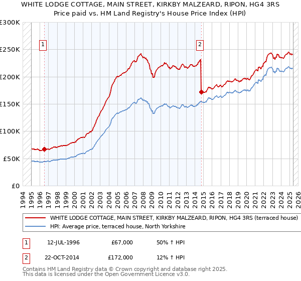 WHITE LODGE COTTAGE, MAIN STREET, KIRKBY MALZEARD, RIPON, HG4 3RS: Price paid vs HM Land Registry's House Price Index