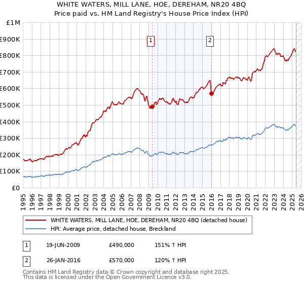 WHITE WATERS, MILL LANE, HOE, DEREHAM, NR20 4BQ: Price paid vs HM Land Registry's House Price Index