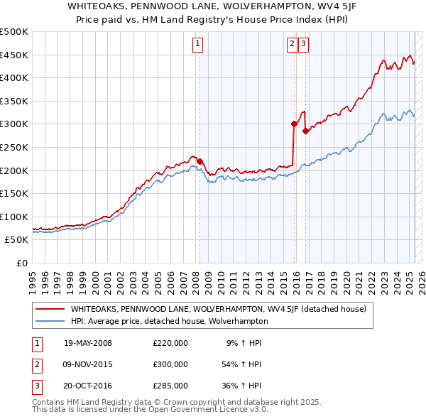 WHITEOAKS, PENNWOOD LANE, WOLVERHAMPTON, WV4 5JF: Price paid vs HM Land Registry's House Price Index