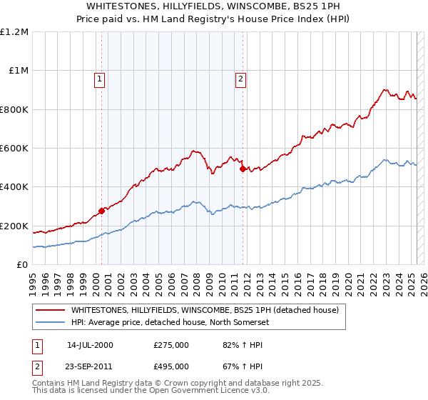 WHITESTONES, HILLYFIELDS, WINSCOMBE, BS25 1PH: Price paid vs HM Land Registry's House Price Index