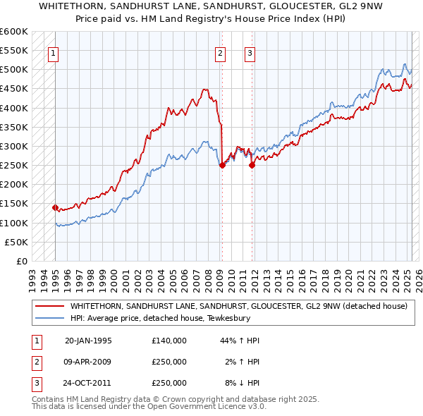 WHITETHORN, SANDHURST LANE, SANDHURST, GLOUCESTER, GL2 9NW: Price paid vs HM Land Registry's House Price Index