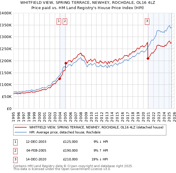 WHITFIELD VIEW, SPRING TERRACE, NEWHEY, ROCHDALE, OL16 4LZ: Price paid vs HM Land Registry's House Price Index