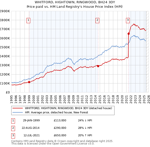 WHITFORD, HIGHTOWN, RINGWOOD, BH24 3DY: Price paid vs HM Land Registry's House Price Index