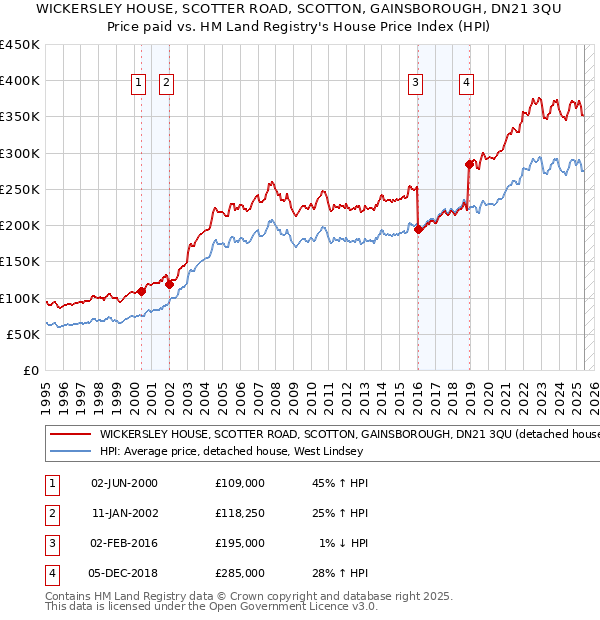 WICKERSLEY HOUSE, SCOTTER ROAD, SCOTTON, GAINSBOROUGH, DN21 3QU: Price paid vs HM Land Registry's House Price Index