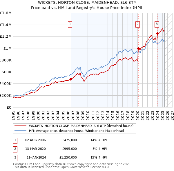 WICKETS, HORTON CLOSE, MAIDENHEAD, SL6 8TP: Price paid vs HM Land Registry's House Price Index