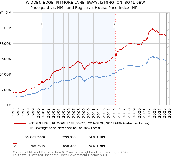 WIDDEN EDGE, PITMORE LANE, SWAY, LYMINGTON, SO41 6BW: Price paid vs HM Land Registry's House Price Index