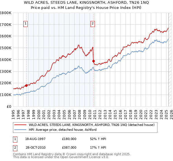 WILD ACRES, STEEDS LANE, KINGSNORTH, ASHFORD, TN26 1NQ: Price paid vs HM Land Registry's House Price Index