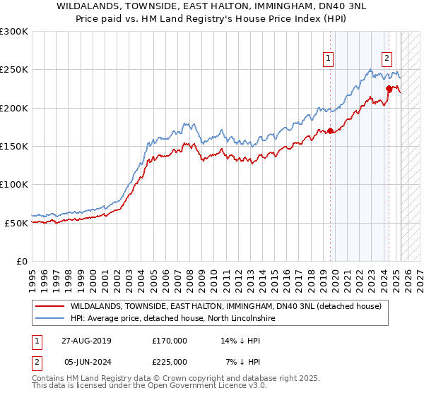 WILDALANDS, TOWNSIDE, EAST HALTON, IMMINGHAM, DN40 3NL: Price paid vs HM Land Registry's House Price Index