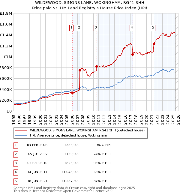 WILDEWOOD, SIMONS LANE, WOKINGHAM, RG41 3HH: Price paid vs HM Land Registry's House Price Index