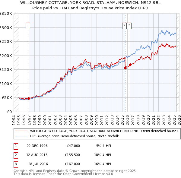 WILLOUGHBY COTTAGE, YORK ROAD, STALHAM, NORWICH, NR12 9BL: Price paid vs HM Land Registry's House Price Index