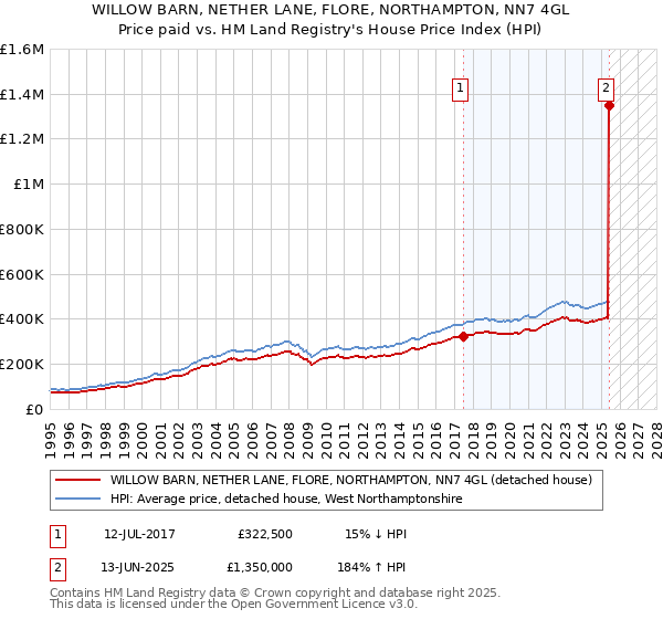 WILLOW BARN, NETHER LANE, FLORE, NORTHAMPTON, NN7 4GL: Price paid vs HM Land Registry's House Price Index