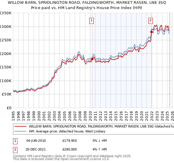 WILLOW BARN, SPRIDLINGTON ROAD, FALDINGWORTH, MARKET RASEN, LN8 3SQ: Price paid vs HM Land Registry's House Price Index