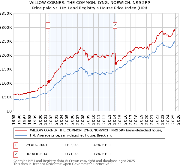 WILLOW CORNER, THE COMMON, LYNG, NORWICH, NR9 5RP: Price paid vs HM Land Registry's House Price Index