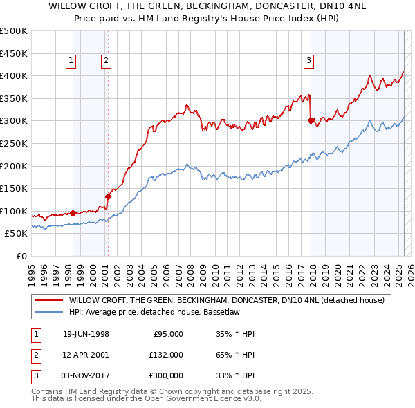 WILLOW CROFT, THE GREEN, BECKINGHAM, DONCASTER, DN10 4NL: Price paid vs HM Land Registry's House Price Index