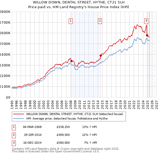 WILLOW DOWN, DENTAL STREET, HYTHE, CT21 5LH: Price paid vs HM Land Registry's House Price Index