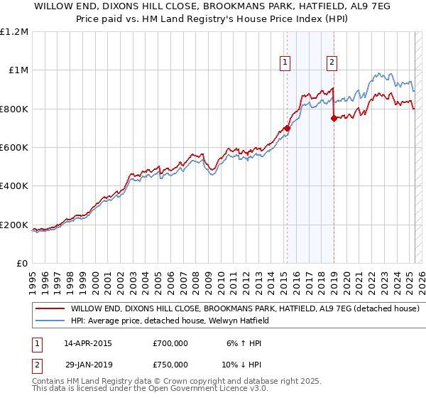 WILLOW END, DIXONS HILL CLOSE, BROOKMANS PARK, HATFIELD, AL9 7EG: Price paid vs HM Land Registry's House Price Index