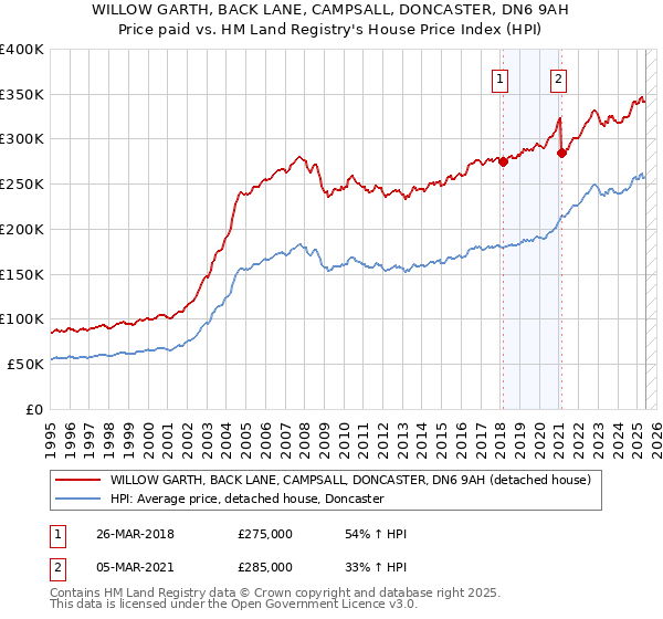 WILLOW GARTH, BACK LANE, CAMPSALL, DONCASTER, DN6 9AH: Price paid vs HM Land Registry's House Price Index