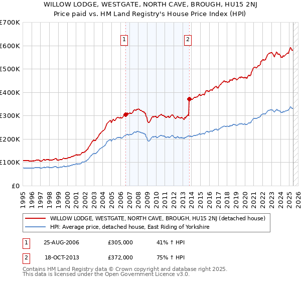 WILLOW LODGE, WESTGATE, NORTH CAVE, BROUGH, HU15 2NJ: Price paid vs HM Land Registry's House Price Index