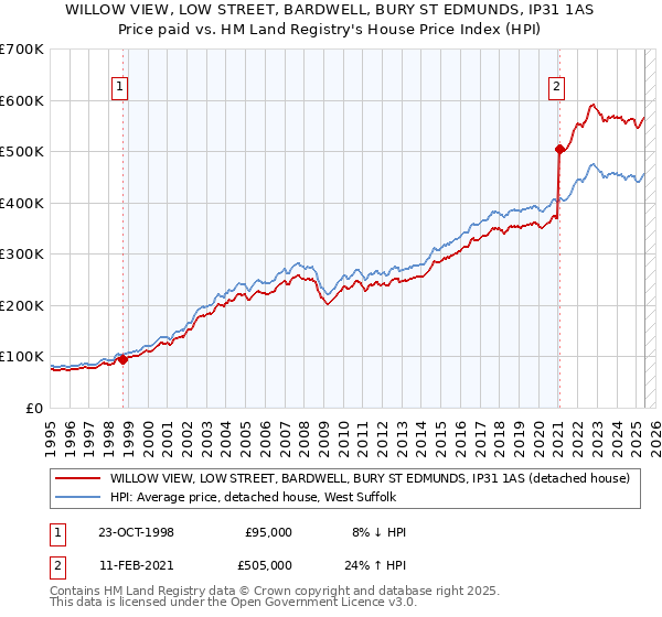 WILLOW VIEW, LOW STREET, BARDWELL, BURY ST EDMUNDS, IP31 1AS: Price paid vs HM Land Registry's House Price Index