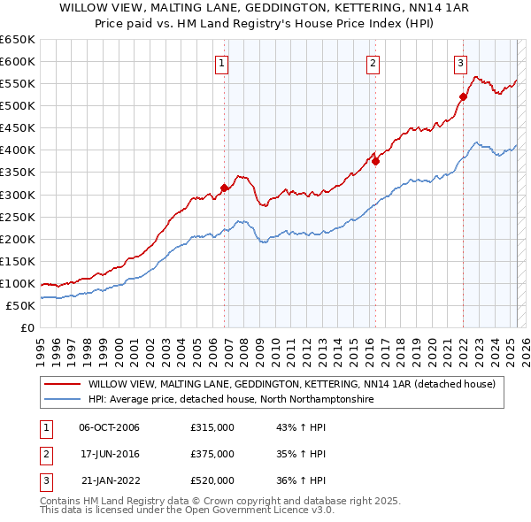 WILLOW VIEW, MALTING LANE, GEDDINGTON, KETTERING, NN14 1AR: Price paid vs HM Land Registry's House Price Index