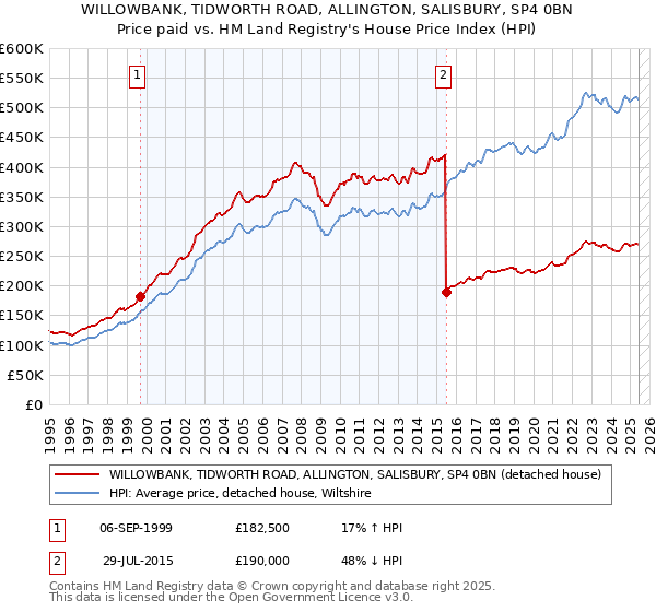 WILLOWBANK, TIDWORTH ROAD, ALLINGTON, SALISBURY, SP4 0BN: Price paid vs HM Land Registry's House Price Index