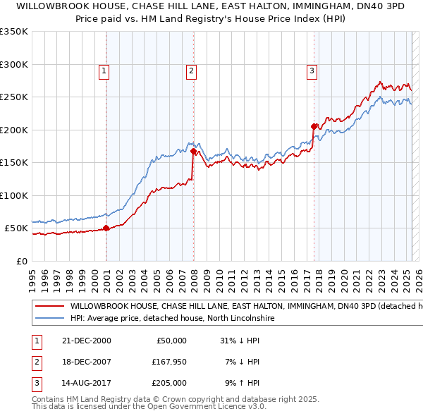 WILLOWBROOK HOUSE, CHASE HILL LANE, EAST HALTON, IMMINGHAM, DN40 3PD: Price paid vs HM Land Registry's House Price Index