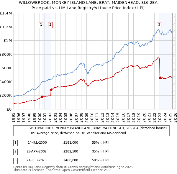 WILLOWBROOK, MONKEY ISLAND LANE, BRAY, MAIDENHEAD, SL6 2EA: Price paid vs HM Land Registry's House Price Index