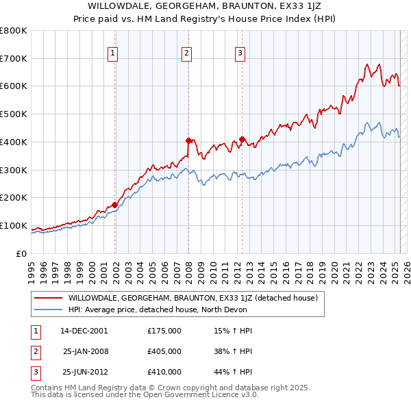 WILLOWDALE, GEORGEHAM, BRAUNTON, EX33 1JZ: Price paid vs HM Land Registry's House Price Index