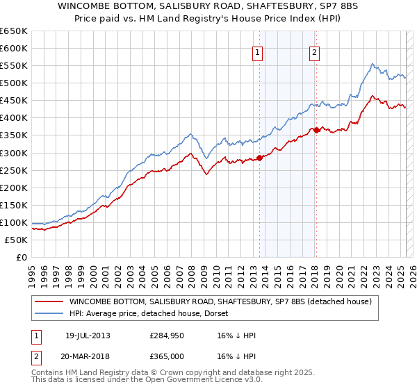 WINCOMBE BOTTOM, SALISBURY ROAD, SHAFTESBURY, SP7 8BS: Price paid vs HM Land Registry's House Price Index