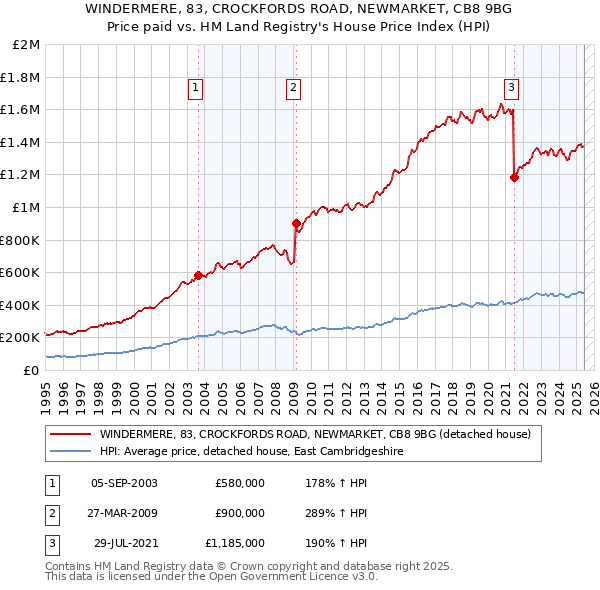 WINDERMERE, 83, CROCKFORDS ROAD, NEWMARKET, CB8 9BG: Price paid vs HM Land Registry's House Price Index