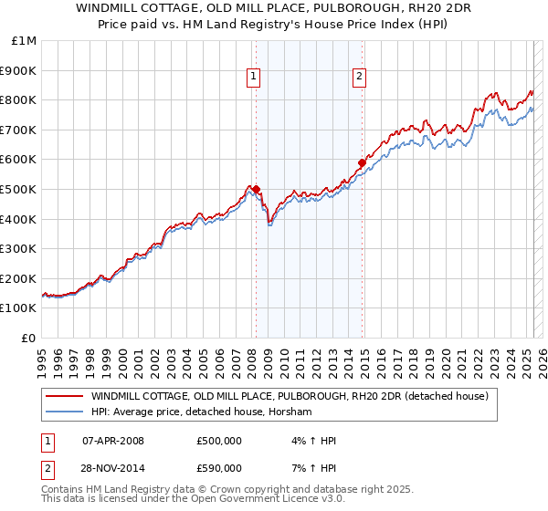 WINDMILL COTTAGE, OLD MILL PLACE, PULBOROUGH, RH20 2DR: Price paid vs HM Land Registry's House Price Index