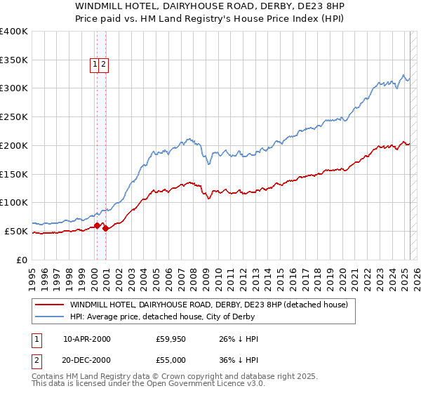 WINDMILL HOTEL, DAIRYHOUSE ROAD, DERBY, DE23 8HP: Price paid vs HM Land Registry's House Price Index