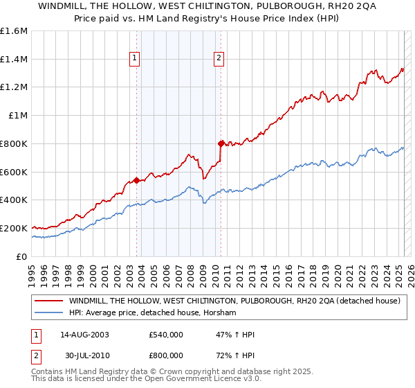 WINDMILL, THE HOLLOW, WEST CHILTINGTON, PULBOROUGH, RH20 2QA: Price paid vs HM Land Registry's House Price Index