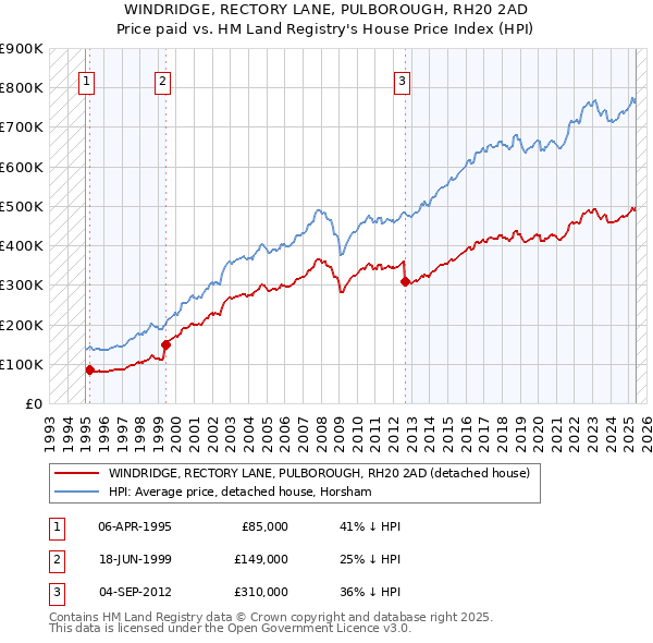 WINDRIDGE, RECTORY LANE, PULBOROUGH, RH20 2AD: Price paid vs HM Land Registry's House Price Index
