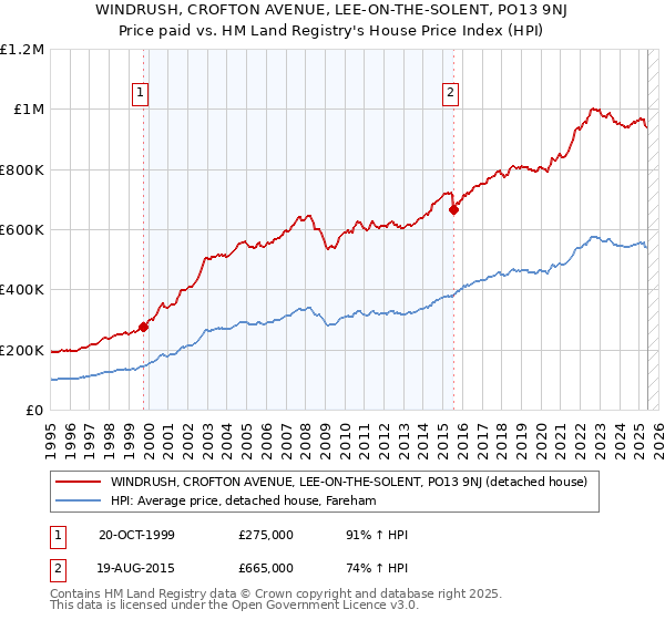 WINDRUSH, CROFTON AVENUE, LEE-ON-THE-SOLENT, PO13 9NJ: Price paid vs HM Land Registry's House Price Index