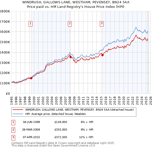 WINDRUSH, GALLOWS LANE, WESTHAM, PEVENSEY, BN24 5AA: Price paid vs HM Land Registry's House Price Index