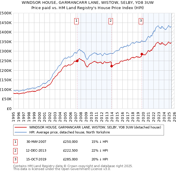 WINDSOR HOUSE, GARMANCARR LANE, WISTOW, SELBY, YO8 3UW: Price paid vs HM Land Registry's House Price Index