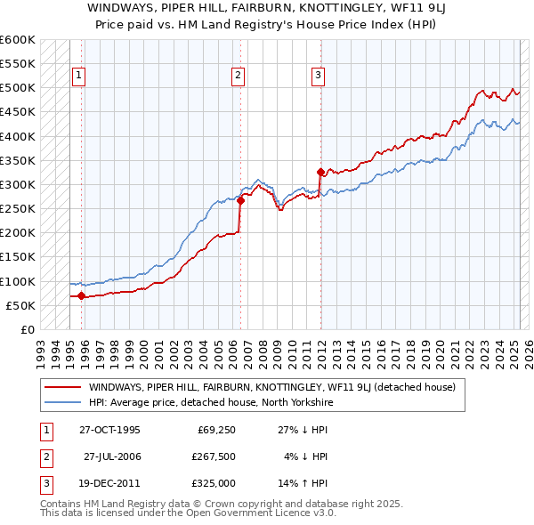 WINDWAYS, PIPER HILL, FAIRBURN, KNOTTINGLEY, WF11 9LJ: Price paid vs HM Land Registry's House Price Index