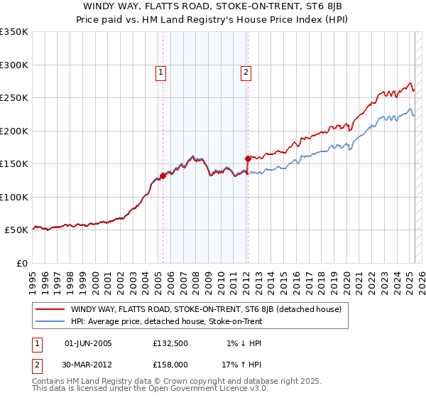 WINDY WAY, FLATTS ROAD, STOKE-ON-TRENT, ST6 8JB: Price paid vs HM Land Registry's House Price Index
