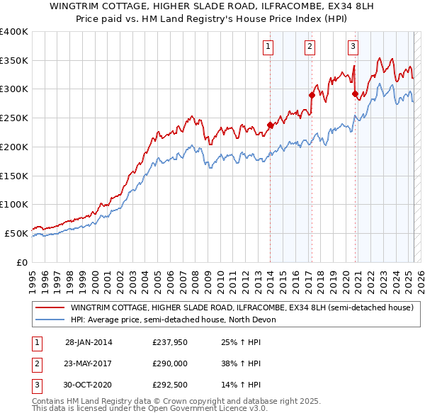 WINGTRIM COTTAGE, HIGHER SLADE ROAD, ILFRACOMBE, EX34 8LH: Price paid vs HM Land Registry's House Price Index