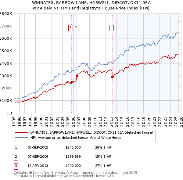 WINNATES, BARROW LANE, HARWELL, DIDCOT, OX11 0EA: Price paid vs HM Land Registry's House Price Index