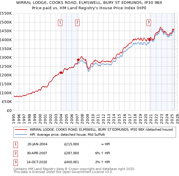 WIRRAL LODGE, COOKS ROAD, ELMSWELL, BURY ST EDMUNDS, IP30 9BX: Price paid vs HM Land Registry's House Price Index