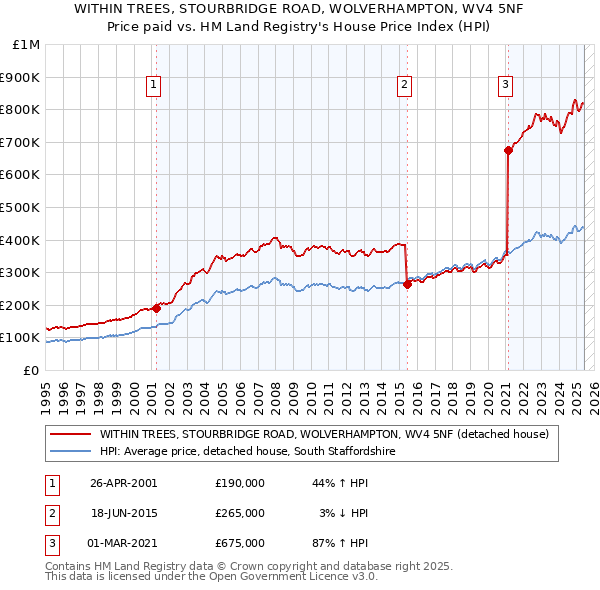 WITHIN TREES, STOURBRIDGE ROAD, WOLVERHAMPTON, WV4 5NF: Price paid vs HM Land Registry's House Price Index