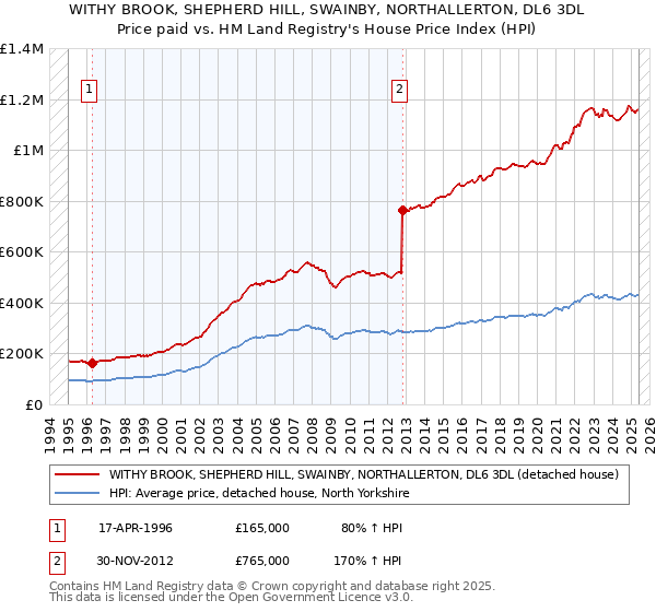 WITHY BROOK, SHEPHERD HILL, SWAINBY, NORTHALLERTON, DL6 3DL: Price paid vs HM Land Registry's House Price Index
